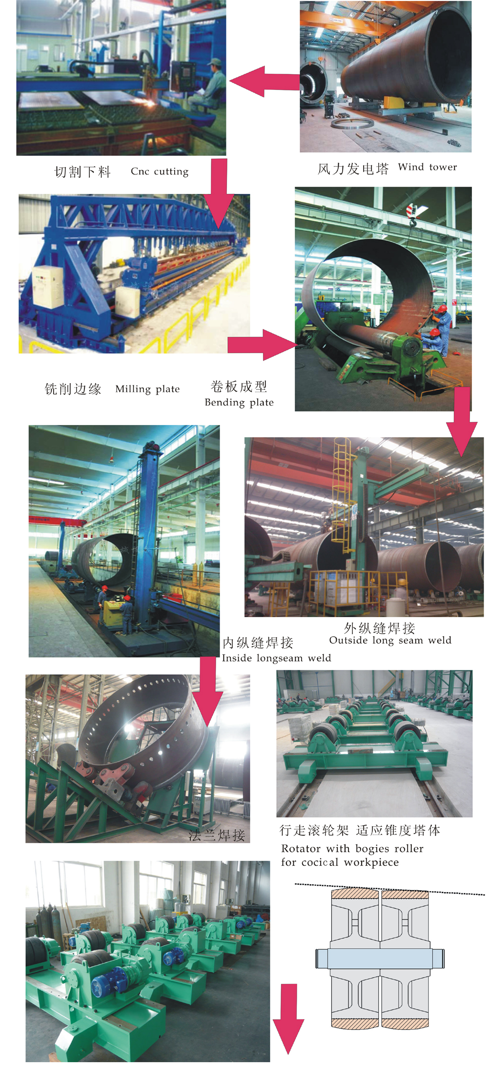 Fit up rotator Fit up rotator